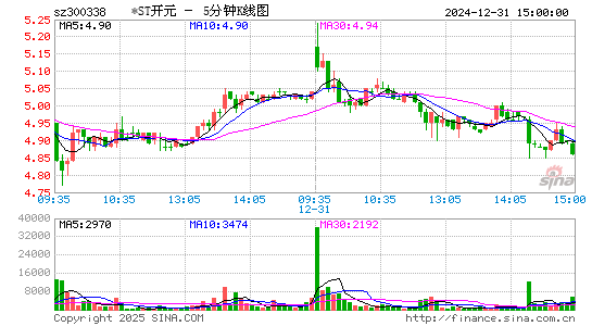 开元股份[300338]今日股票行情_个股行情_k线图走势