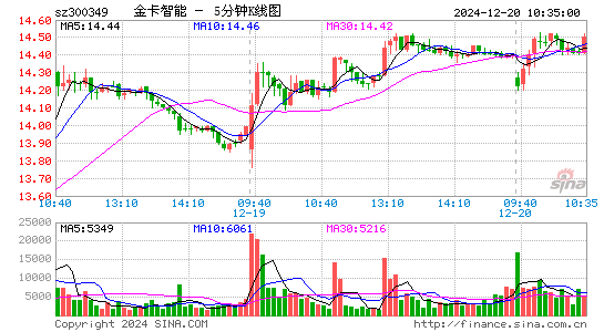 金卡智能[300349]今日股票行情_个股行情_k线图走势