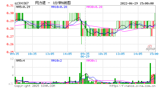 东方网力[300367]今日股票行情_个股行情_k线图走势