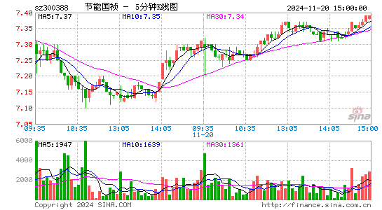 国祯环保[300388]今日股票行情_个股行情_k线图走势