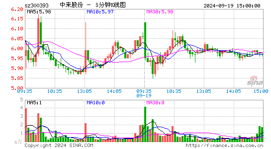 中来股份(300393)股票价格_股吧_今日股市行情-全球