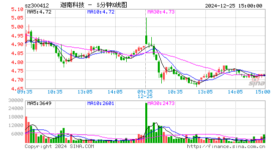 迦南科技[300412]今日股票行情_个股行情_k线图走势