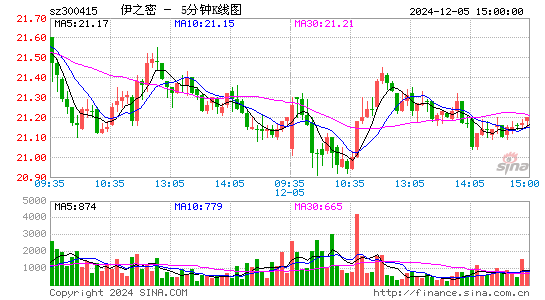 伊之密(300415)股票价格_股吧_今日股市行情-全球财富