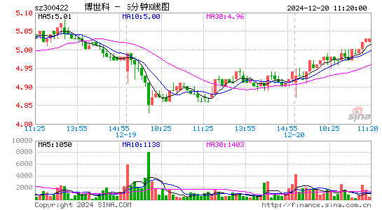 博世科[300422]今日股票行情_个股行情_k线图走势