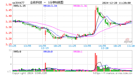 合纵科技[300477]今日股票行情_个股行情_k线图走势