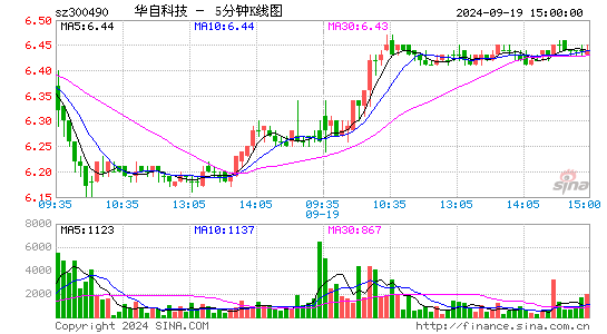 华自科技(300490)股票价格_股吧_今日股市行情-全球