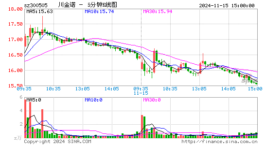 川金诺(300505)股票价格_股吧_今日股市行情-全球财富