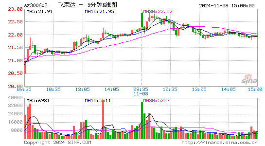 飞荣达[300602]今日股票行情_个股行情_k线图走势