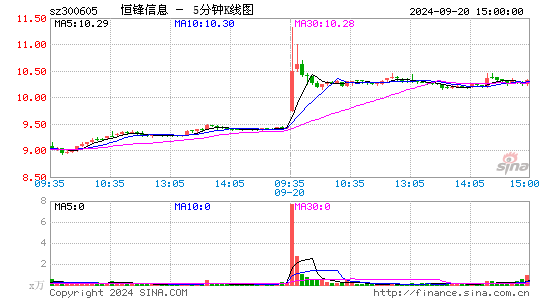 恒锋信息[300605]今日股票行情_个股行情_k线图走势