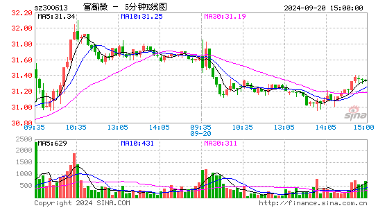 富瀚微(300613)股票价格_股吧_今日股市行情-全球财富