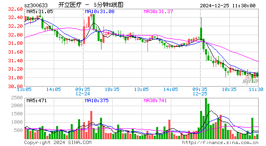 开立医疗[300633]今日股票行情_个股行情_k线图走势