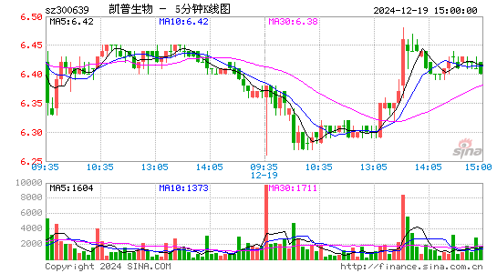 凯普生物[300639]今日股票行情_个股行情_k线图走势