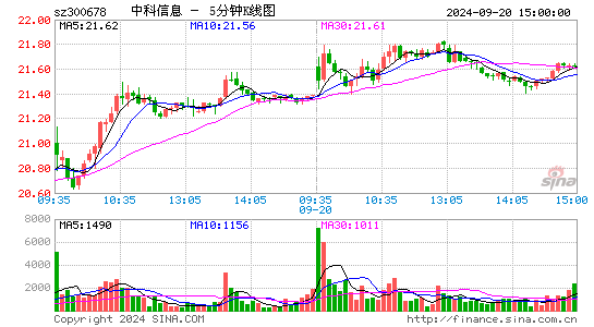 中科信息(300678)股票价格_股吧_今日股市行情-全球