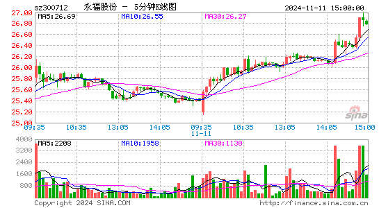 永福股份(300712)股票价格_股吧_今日股市行情-全球