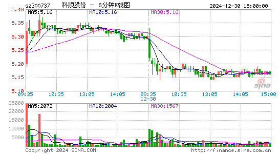 科顺股份(300737)股票价格_股吧_今日股市行情-全球