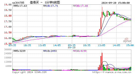 值得买[300785]今日股票行情_个股行情_k线图走势