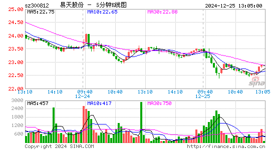 易天股份(300812)股价五分k线图