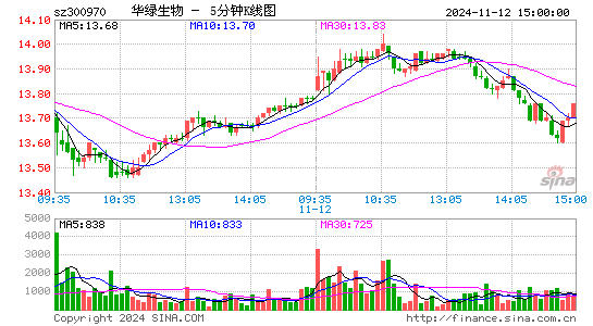 华绿生物(300970)股票价格_股吧_今日股市行情-全球财富网