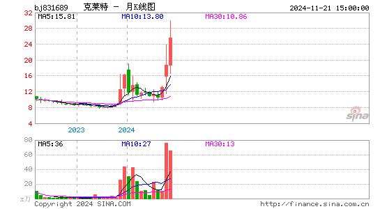 克莱特月K线图