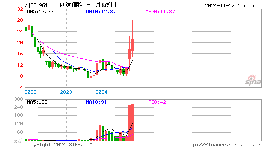 创远信科月K线图