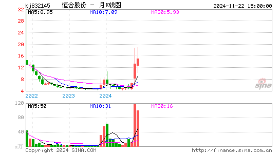 恒合股份月K线图