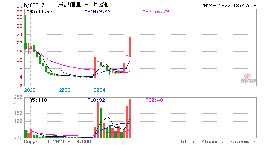 志晟信息月K线图