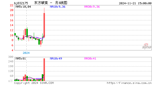 东方碳素月K线图