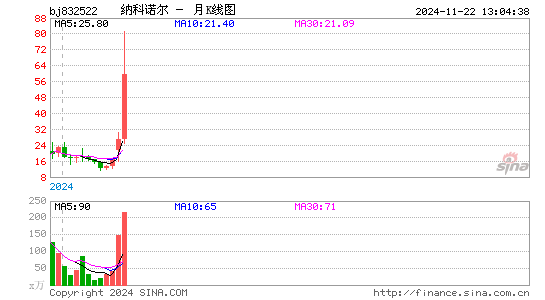 纳科诺尔月K线图