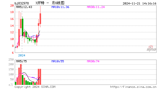 开特股份月K线图