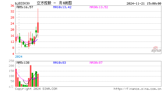 立方控股月K线图