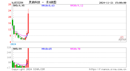 灵鸽科技月K线图