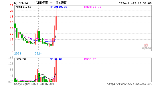 远航精密月K线图