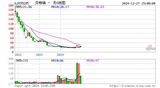 貝特瑞835185月k線圖