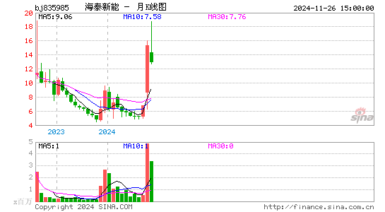 海泰新能月K线图