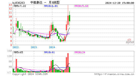 中航泰达月K线图