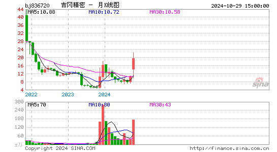 吉冈精密月K线图