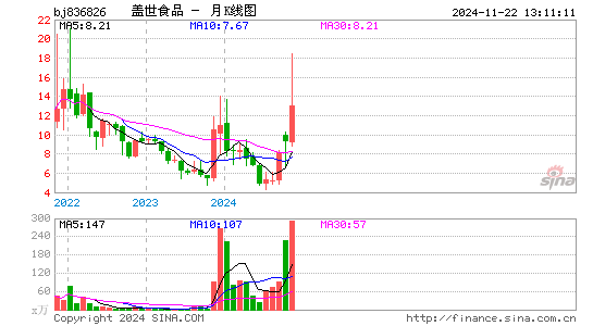 盖世食品月K线图