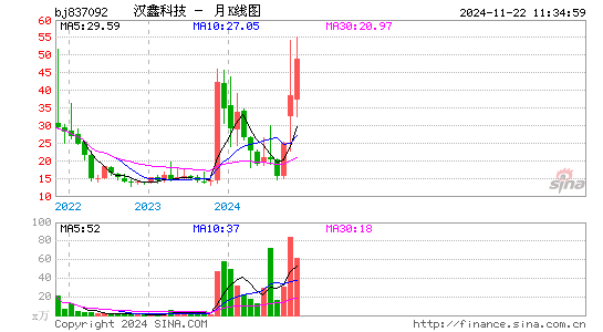 汉鑫科技月K线图