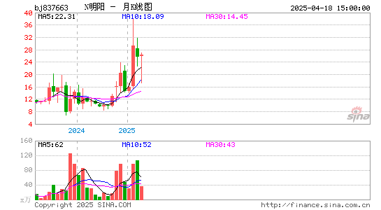 明阳科技月K线图