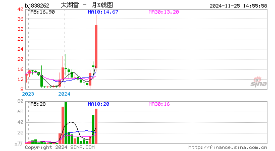 太湖雪月K线图