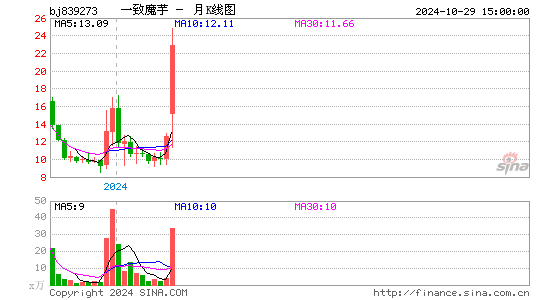 一致魔芋月K线图