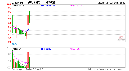 并行科技月K线图