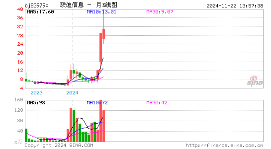 联迪信息月K线图