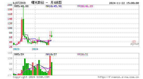 曙光数创月K线图