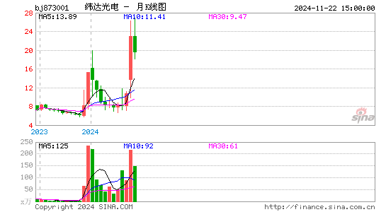 纬达光电月K线图