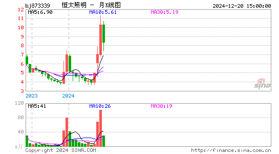 恒太照明月K线图