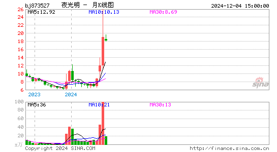 夜光明月K线图