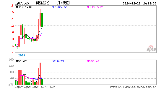 科强股份月K线图