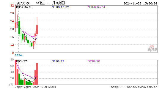 前进科技月K线图