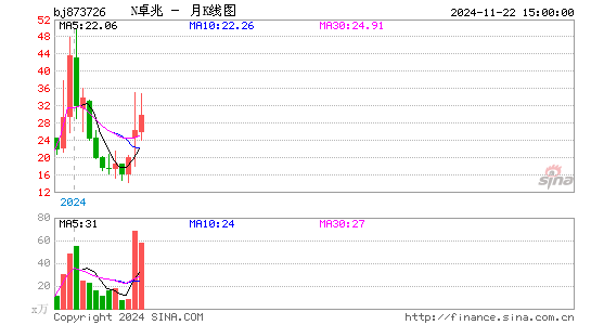 卓兆点胶月K线图